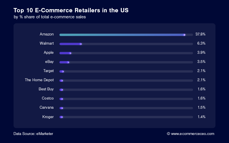Top 10 Ecommerce Retails In The Us 2019 Amazon #1 100